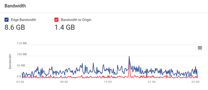 Stackpath-cdn-analytics