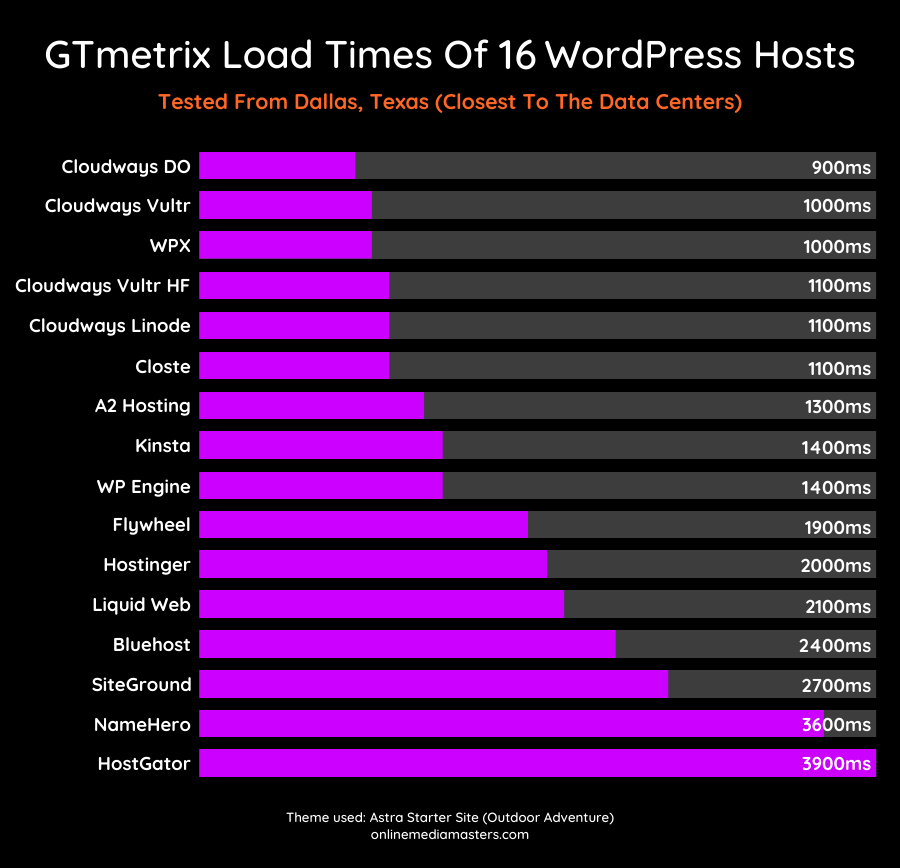 Wordpress-hosting-gtmetrix-load-times
