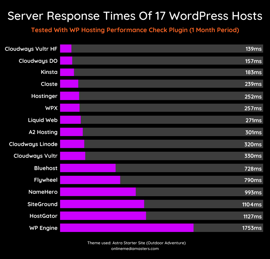 Wordpress-hosting-server-response-times