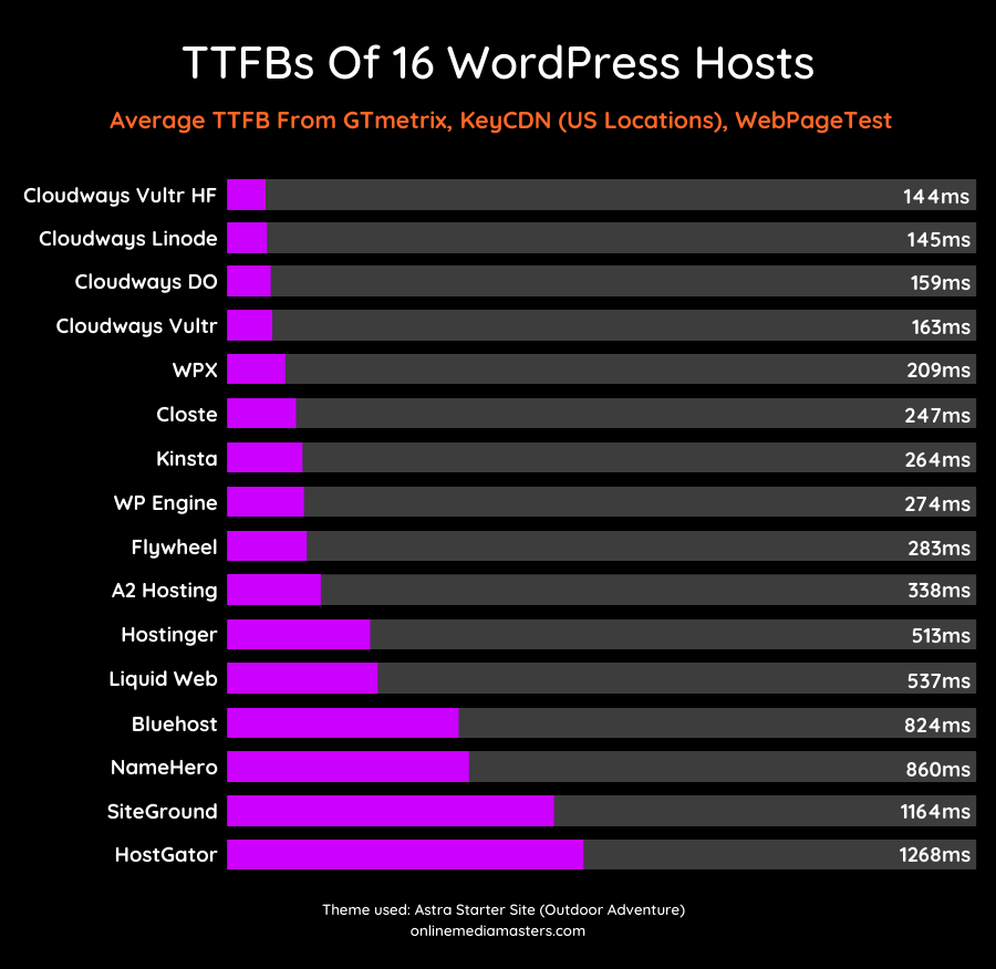 Wordpress-hosting-ttfbs
