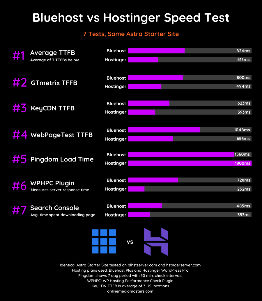 Bluehost-vs-hostinger-speed-test-2020