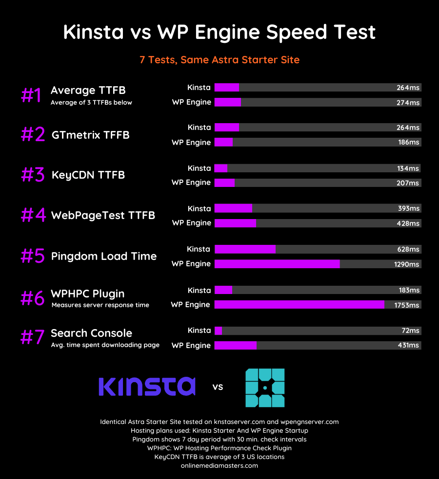 Kinsta-vs-wp-engine-speed-test-2020