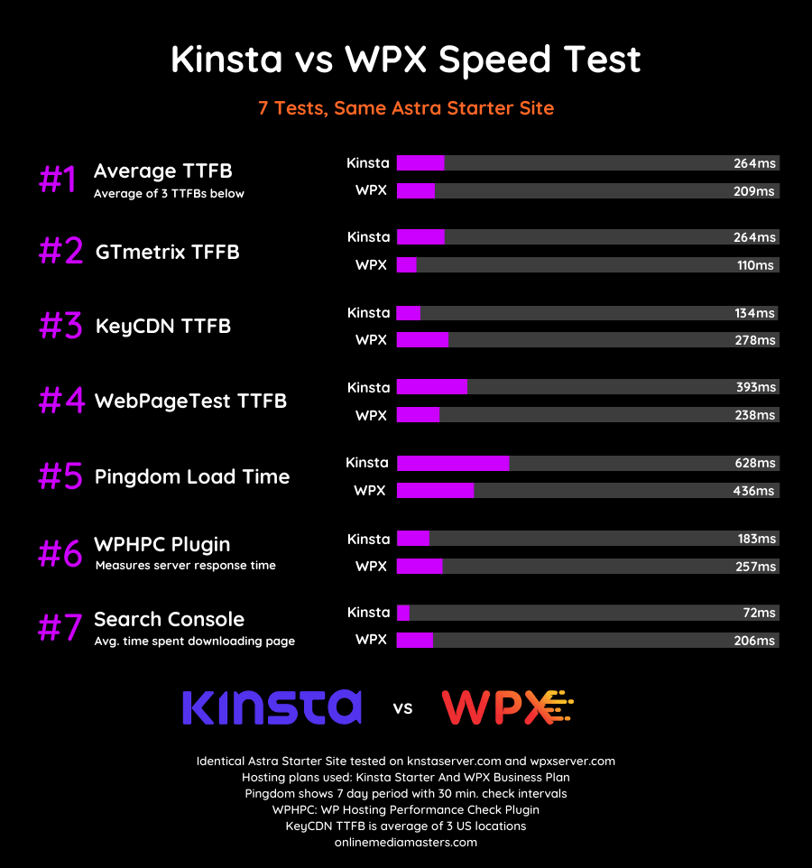 Kinsta vs wpx speed test 2020