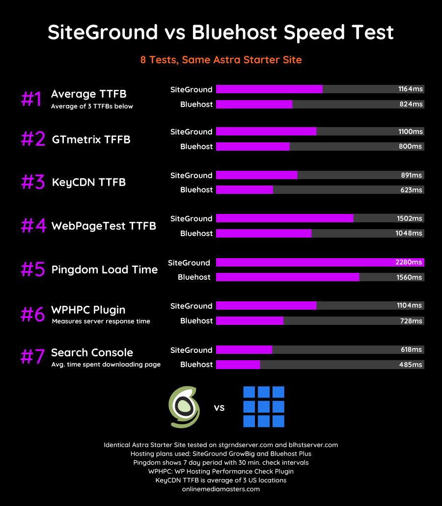 Siteground vs bluehost speed