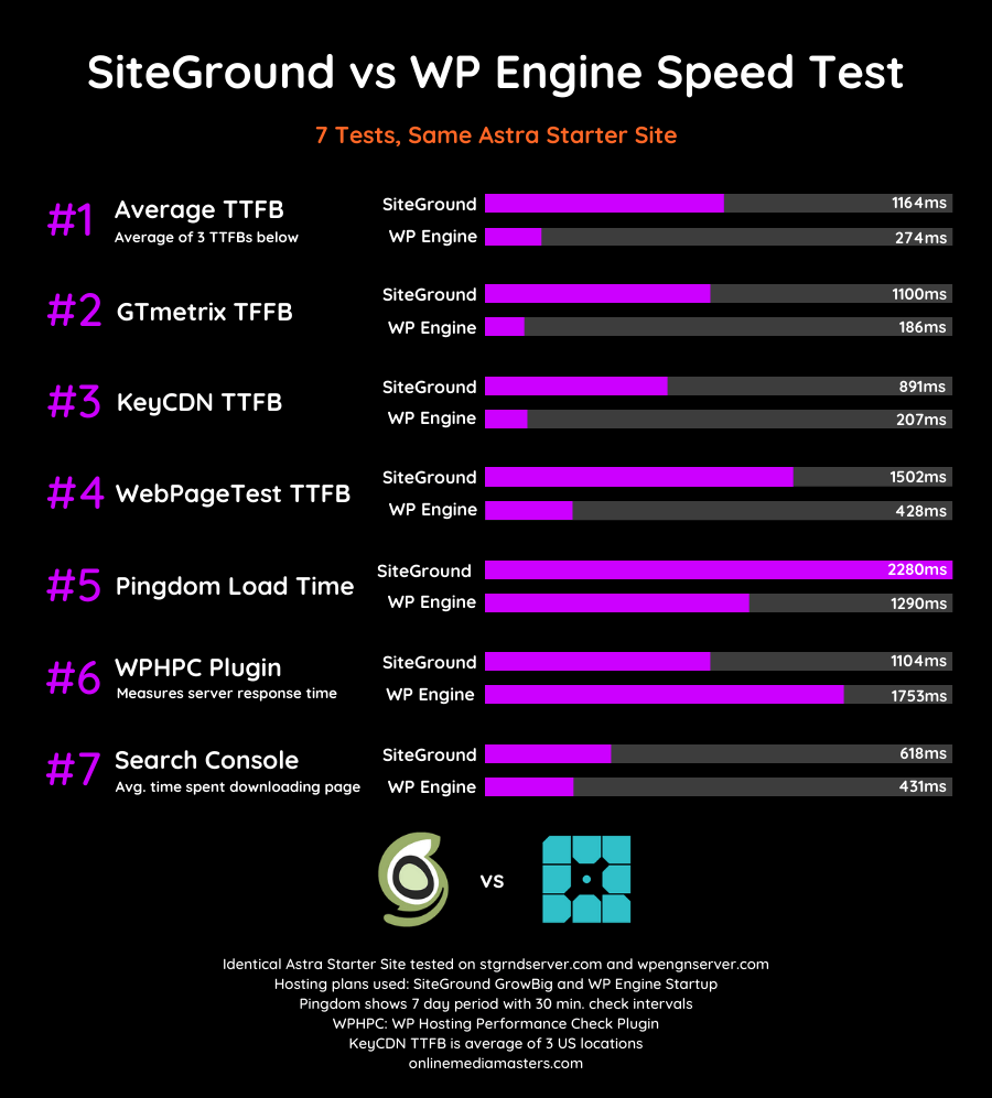 Siteground-vs-wp-engine-speed-test-2020