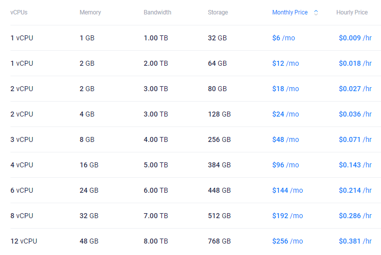 Vultr high frequency pricing