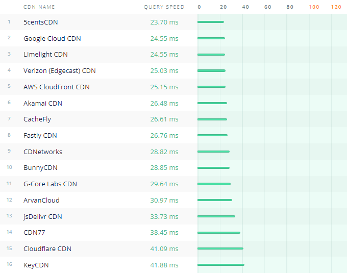 Fastest cdn - cdn perf