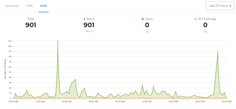 Cloudflare waf