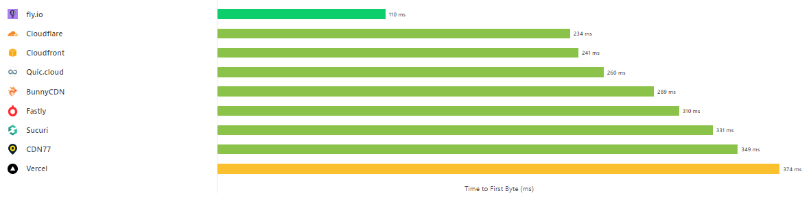 Cdn performance tracker